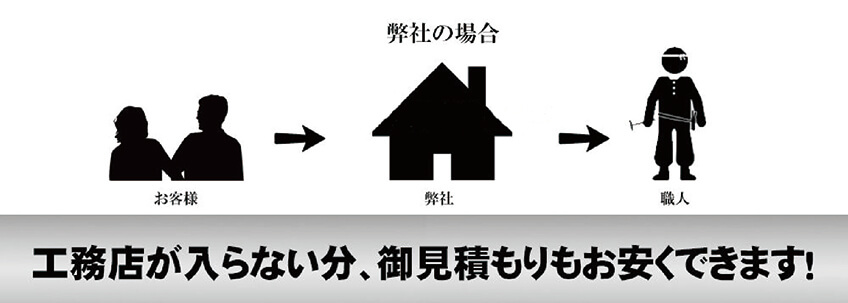工務店が入らない分、御見積もりもお安くできます！